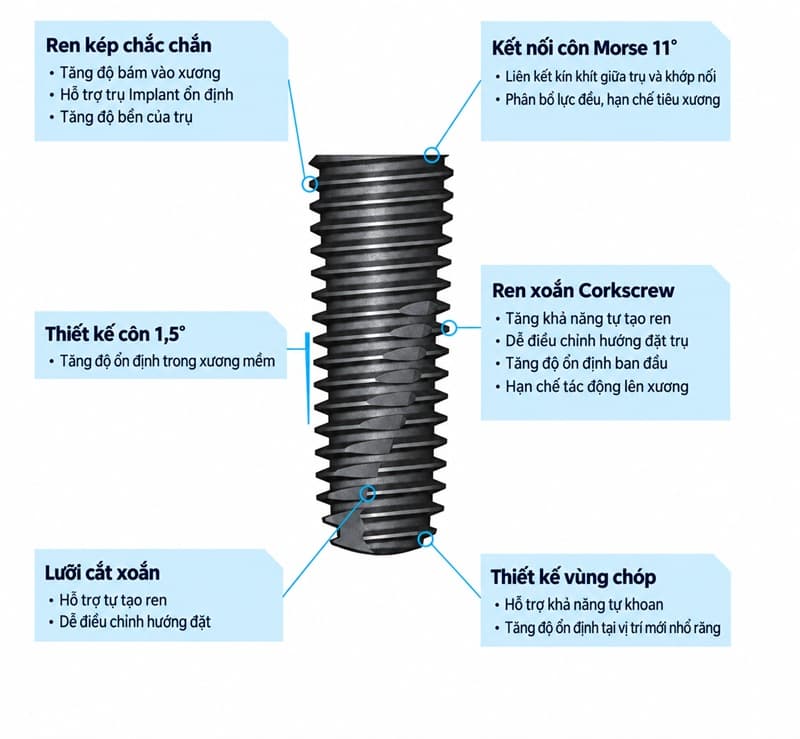 Implant Biotem có thiết kế ren xoắn kép sâu và công nghệ xử lý bề mặt SLA tiên tiến